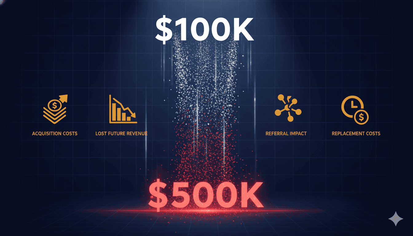 Financial visualization showing $100K loss multiplying into $500K total cost with cascading impact factors